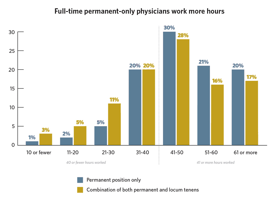 Chart of Physician Hours