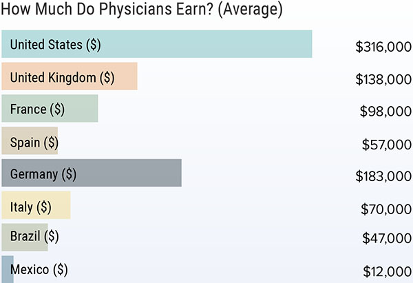 Chart - physician pay in other countries