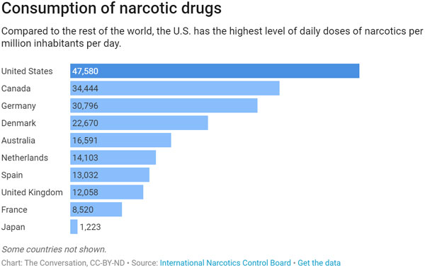 chart showing opioid use in other countries