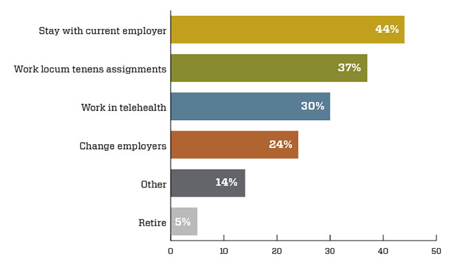 Chart showing providers’ plans for working in the future in light of the COVID-19 outbreak