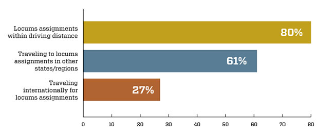 Chart showing where physicians, PAs, and NPs are interested in working locum tenens