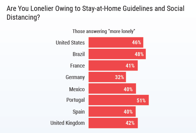 Chart - physician loneliness