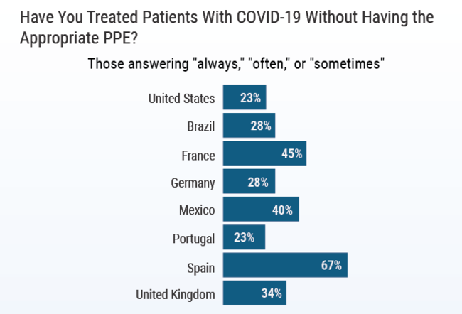 Chart - physician access to PPE