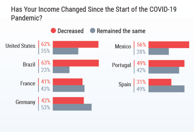 Chart - physician income change